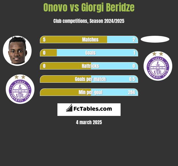 Onovo vs Giorgi Beridze h2h player stats