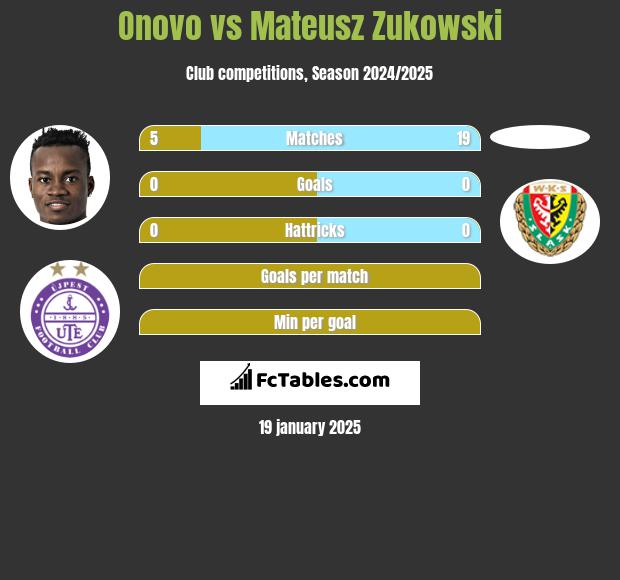 Onovo vs Mateusz Zukowski h2h player stats