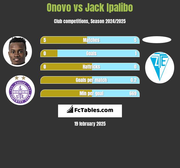 Onovo vs Jack Ipalibo h2h player stats