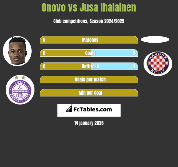 Onovo vs Jusa Ihalainen h2h player stats