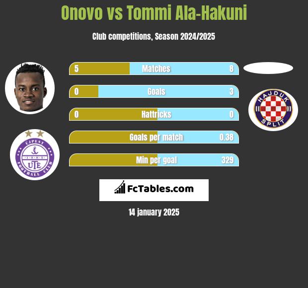 Onovo vs Tommi Ala-Hakuni h2h player stats