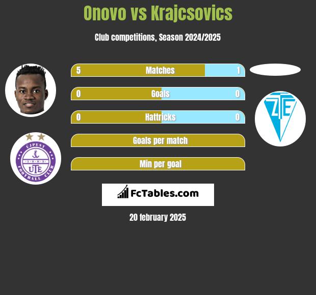 Onovo vs Krajcsovics h2h player stats