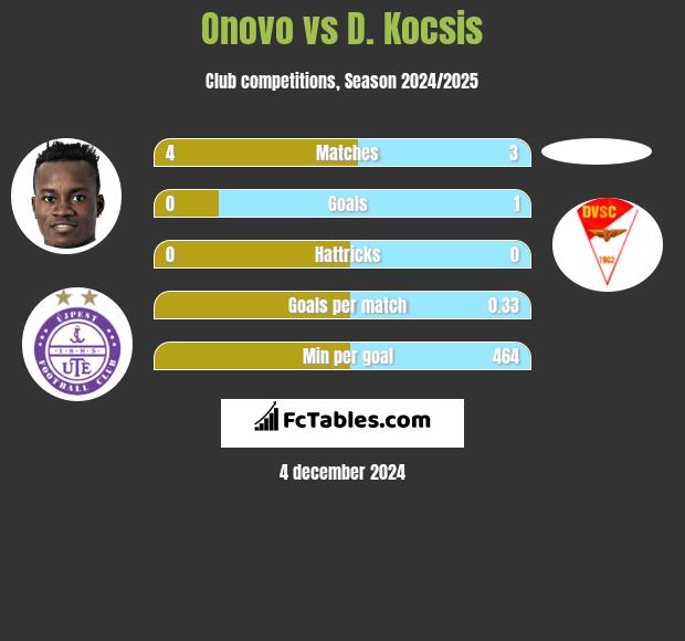 Onovo vs D. Kocsis h2h player stats