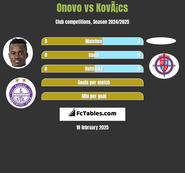 Onovo vs KovÃ¡cs h2h player stats