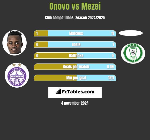 Onovo vs Mezei h2h player stats