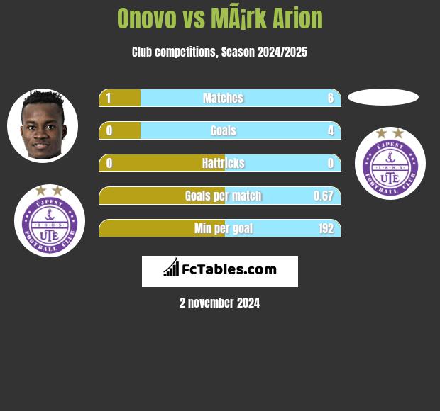 Onovo vs MÃ¡rk Arion h2h player stats