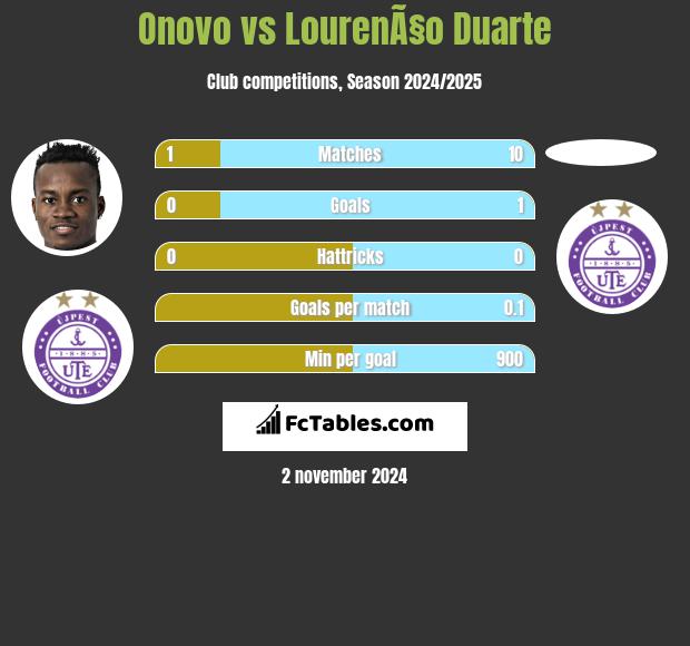 Onovo vs LourenÃ§o Duarte h2h player stats