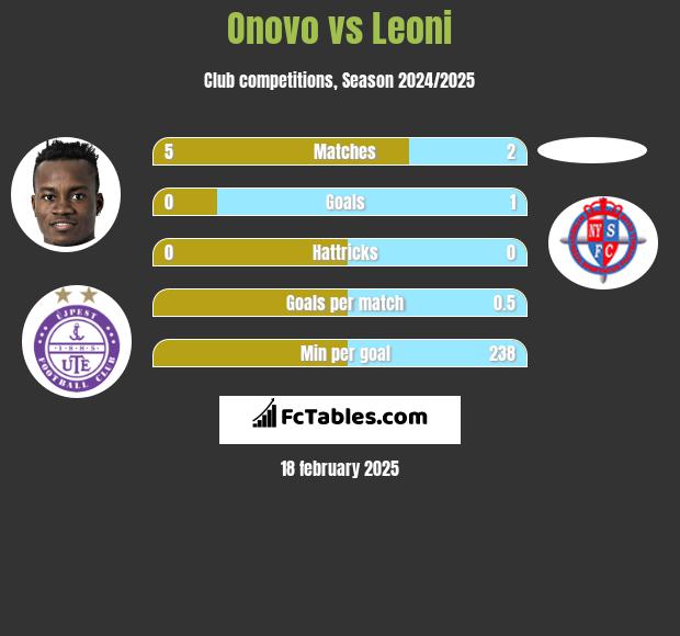 Onovo vs Leoni h2h player stats