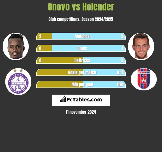 Onovo vs Holender h2h player stats