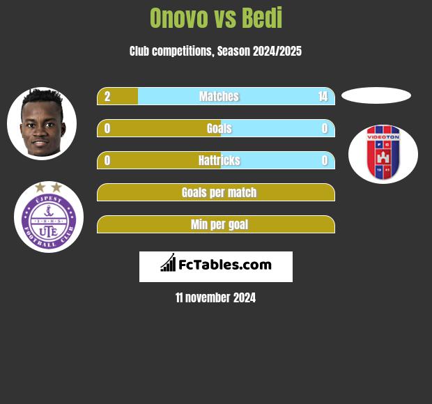 Onovo vs Bedi h2h player stats