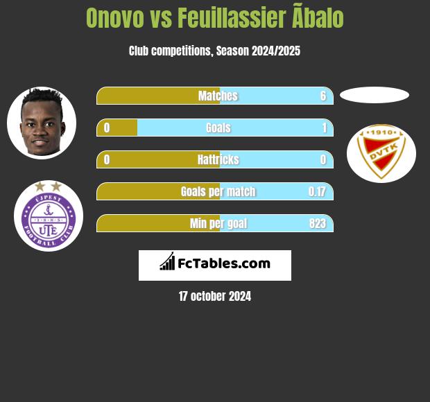 Onovo vs Feuillassier Ãbalo h2h player stats