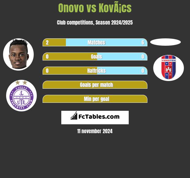 Onovo vs KovÃ¡cs h2h player stats