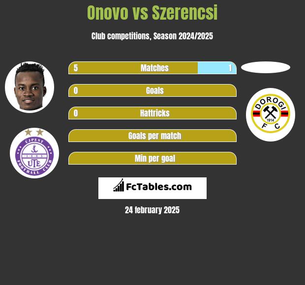 Onovo vs Szerencsi h2h player stats