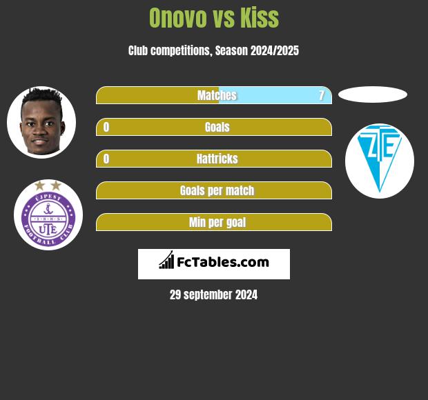 Onovo vs Kiss h2h player stats