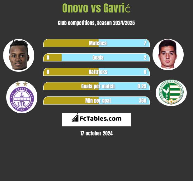 Onovo vs Gavrić h2h player stats