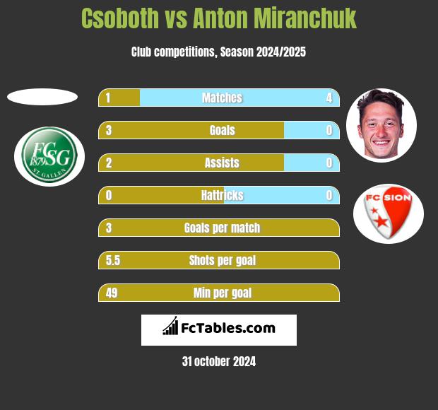 Csoboth vs Anton Miranchuk h2h player stats