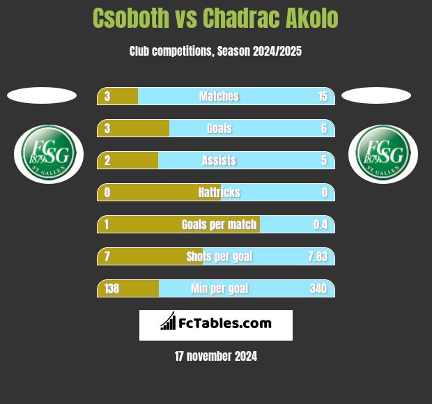 Csoboth vs Chadrac Akolo h2h player stats