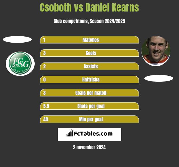 Csoboth vs Daniel Kearns h2h player stats