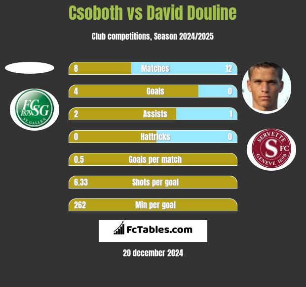 Csoboth vs David Douline h2h player stats