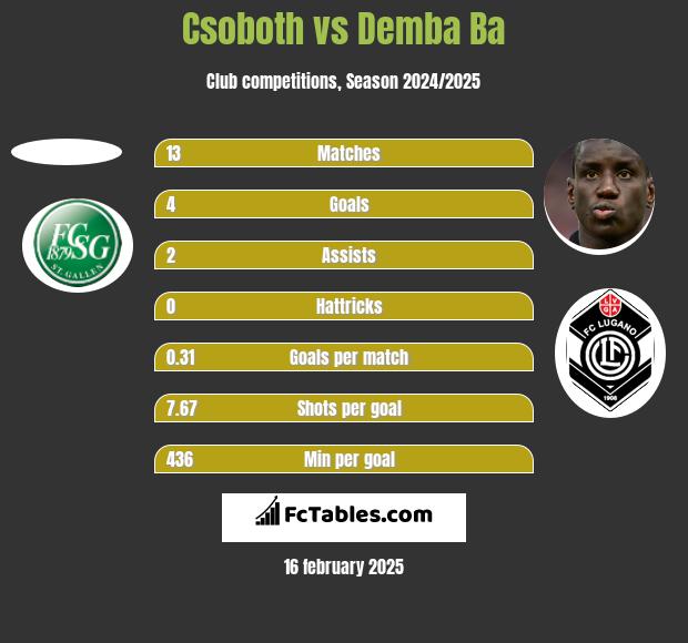 Csoboth vs Demba Ba h2h player stats