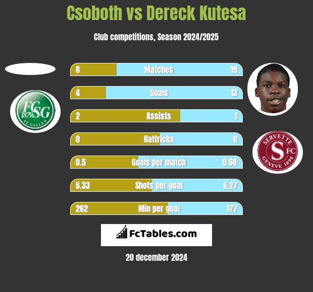 Csoboth vs Dereck Kutesa h2h player stats