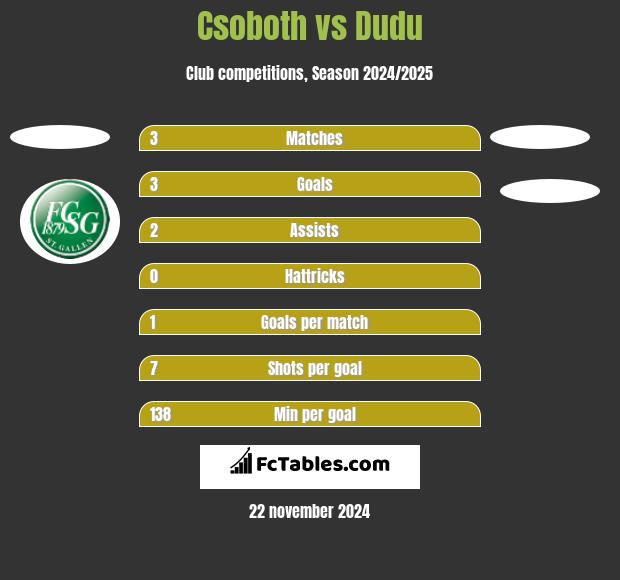 Csoboth vs Dudu h2h player stats