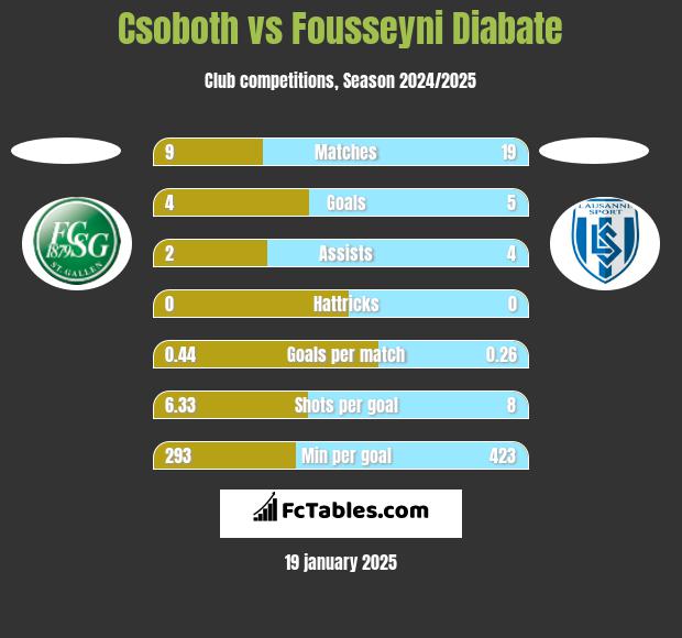 Csoboth vs Fousseyni Diabate h2h player stats