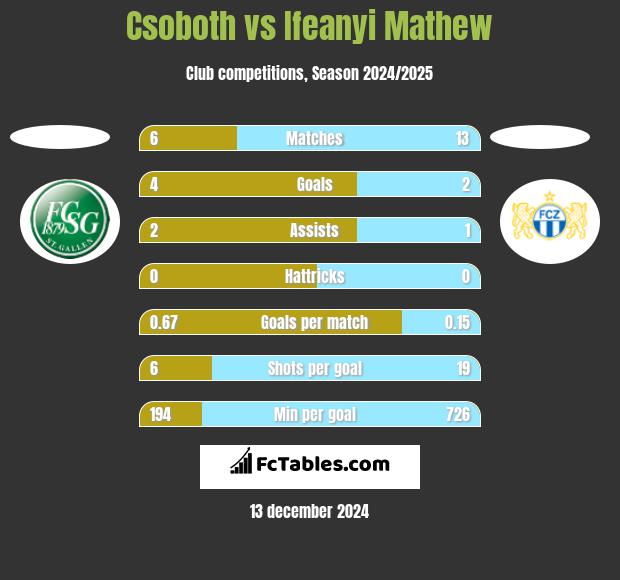 Csoboth vs Ifeanyi Mathew h2h player stats