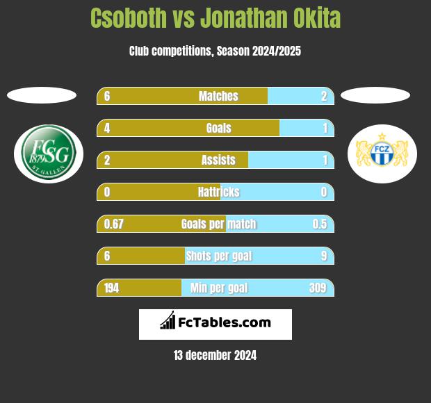 Csoboth vs Jonathan Okita h2h player stats