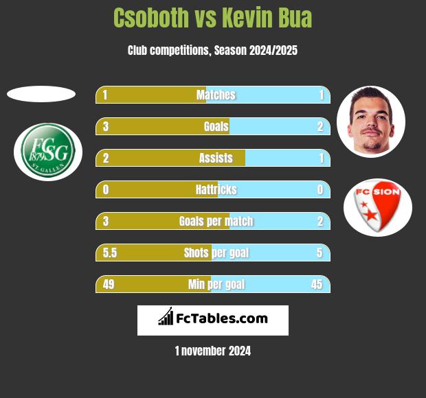 Csoboth vs Kevin Bua h2h player stats