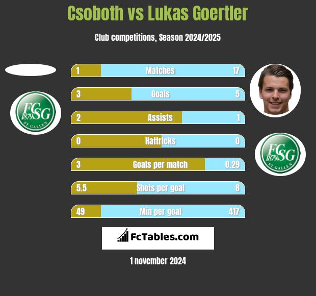 Csoboth vs Lukas Goertler h2h player stats