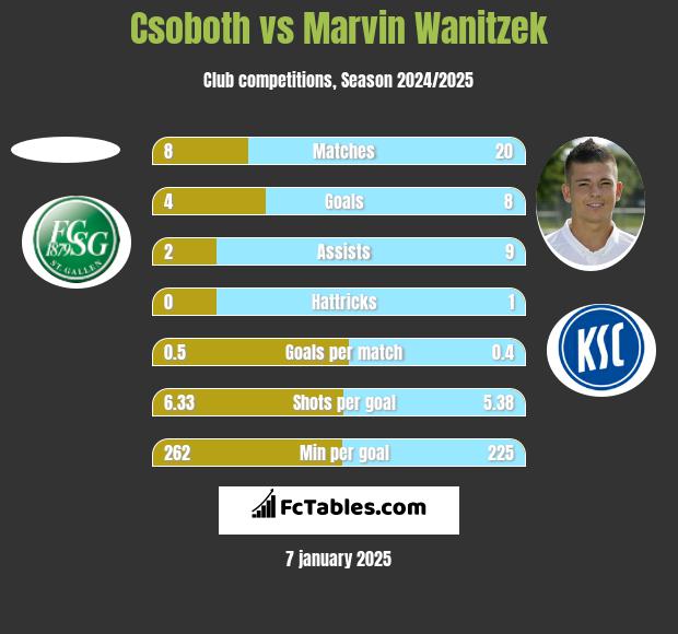 Csoboth vs Marvin Wanitzek h2h player stats