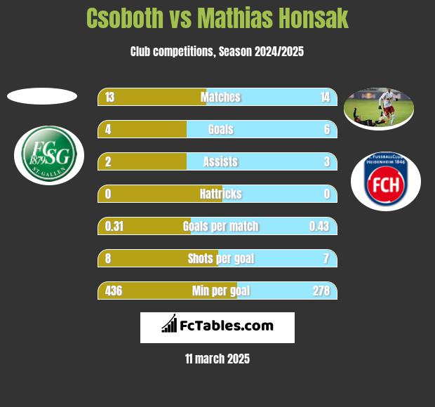 Csoboth vs Mathias Honsak h2h player stats