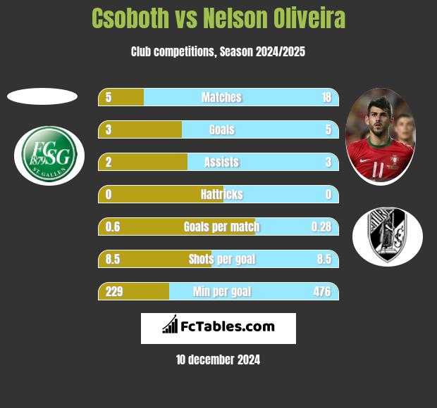 Csoboth vs Nelson Oliveira h2h player stats