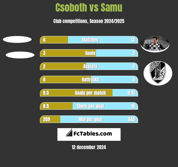 Csoboth vs Samu h2h player stats