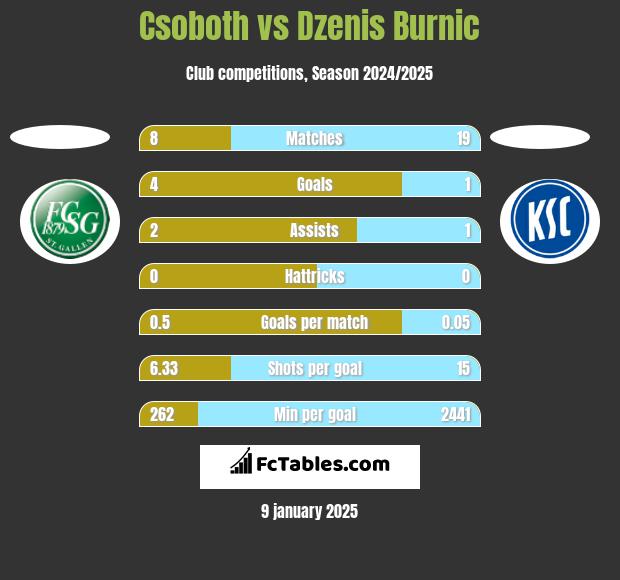 Csoboth vs Dzenis Burnic h2h player stats