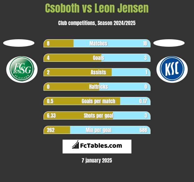 Csoboth vs Leon Jensen h2h player stats