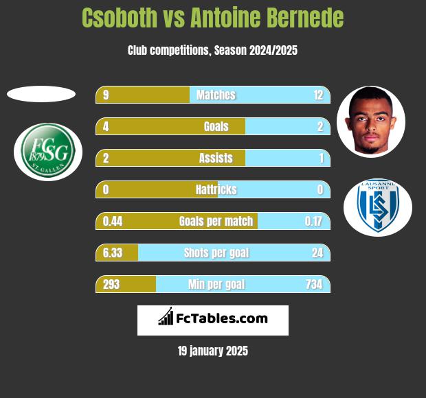 Csoboth vs Antoine Bernede h2h player stats