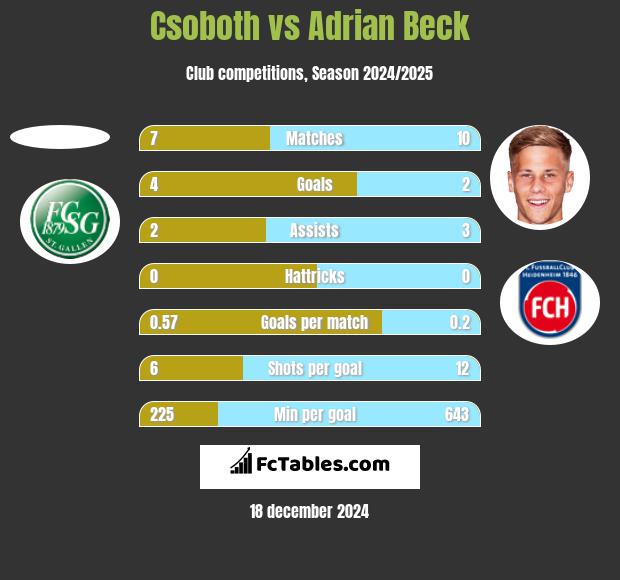 Csoboth vs Adrian Beck h2h player stats