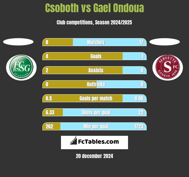 Csoboth vs Gael Ondoua h2h player stats