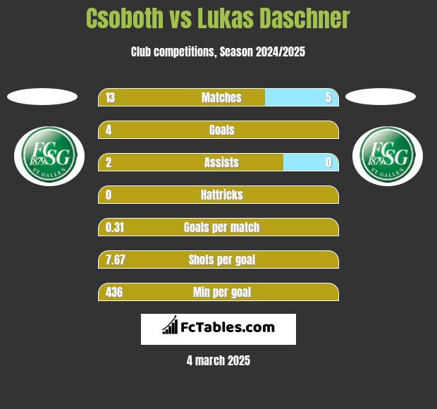 Csoboth vs Lukas Daschner h2h player stats