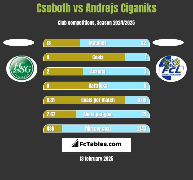 Csoboth vs Andrejs Ciganiks h2h player stats