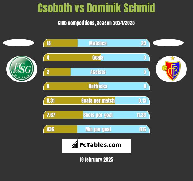 Csoboth vs Dominik Schmid h2h player stats