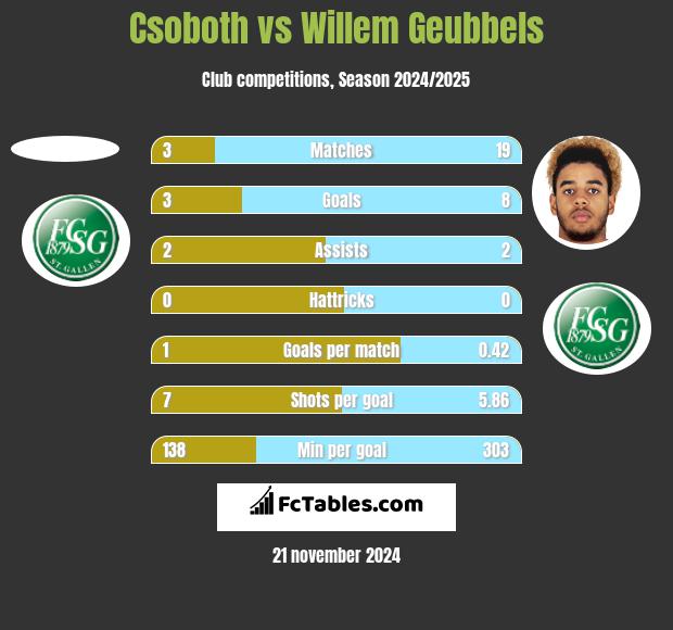 Csoboth vs Willem Geubbels h2h player stats