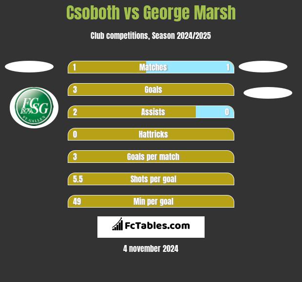 Csoboth vs George Marsh h2h player stats