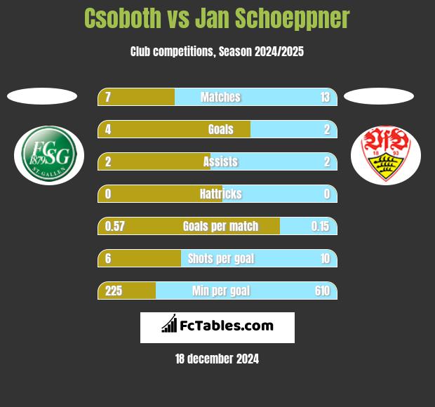 Csoboth vs Jan Schoeppner h2h player stats