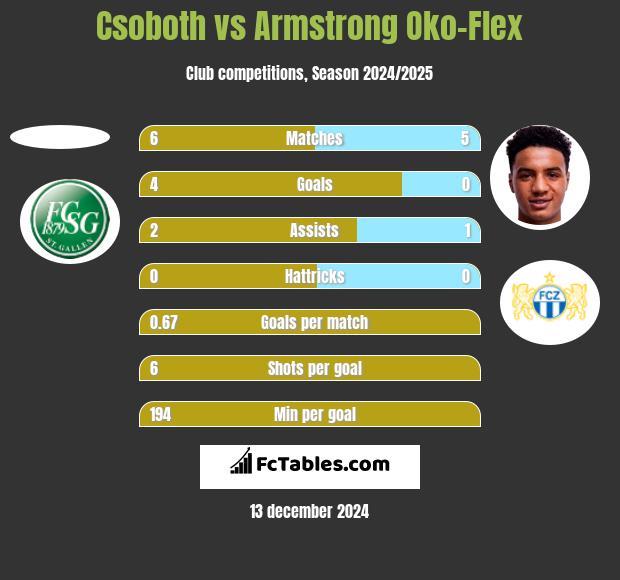 Csoboth vs Armstrong Oko-Flex h2h player stats