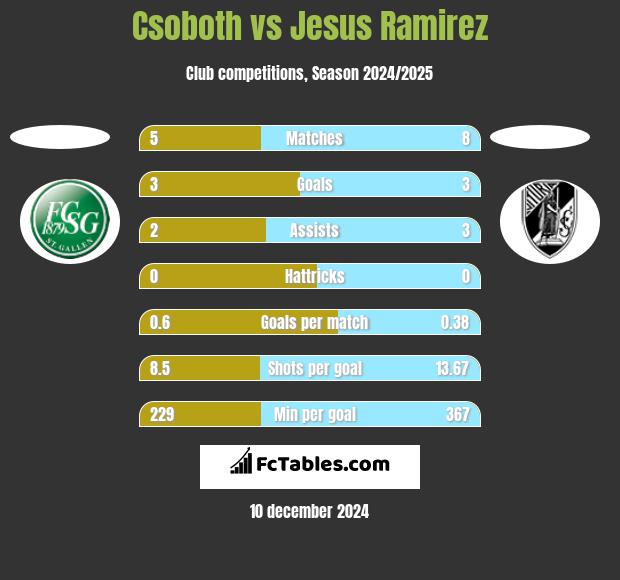 Csoboth vs Jesus Ramirez h2h player stats