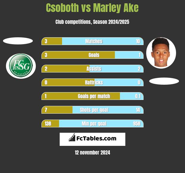 Csoboth vs Marley Ake h2h player stats