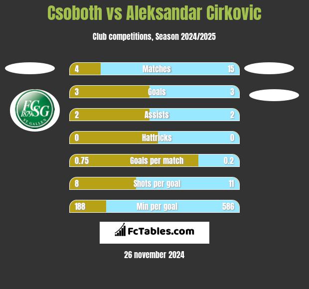 Csoboth vs Aleksandar Cirkovic h2h player stats